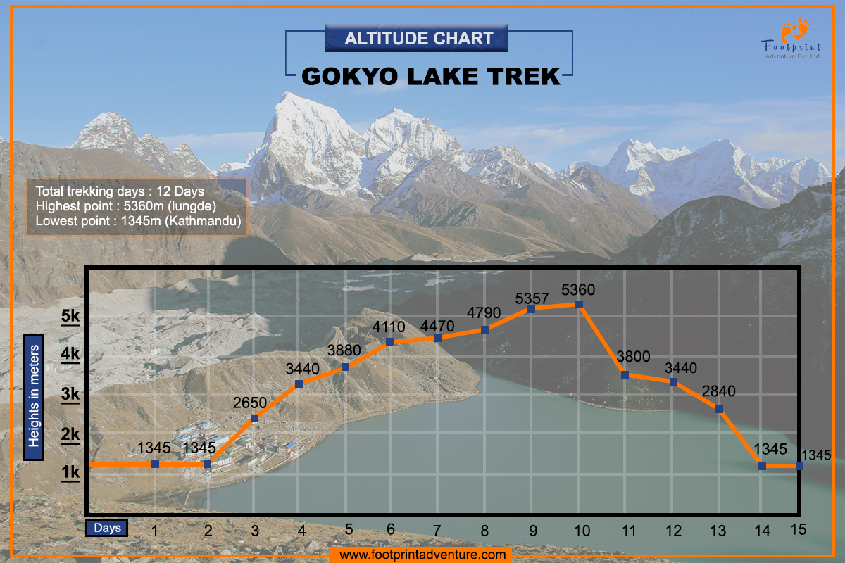 Altitude Chart for Everest Gokyo Lake Trek
